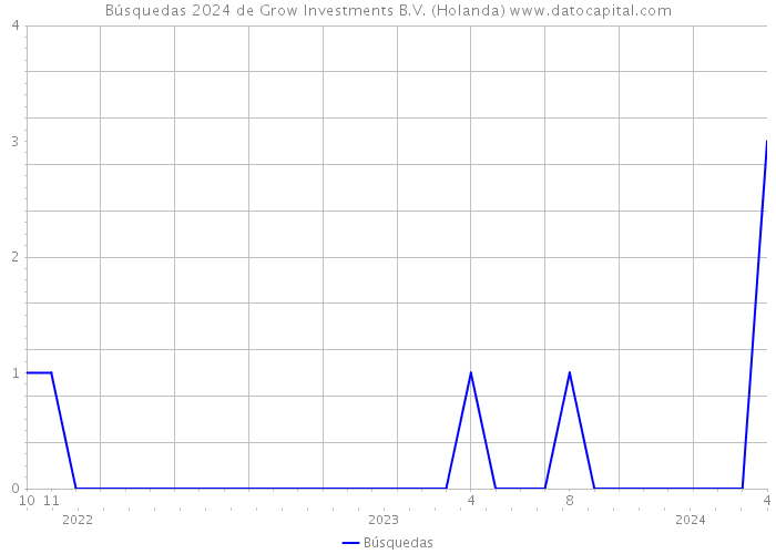 Búsquedas 2024 de Grow Investments B.V. (Holanda) 