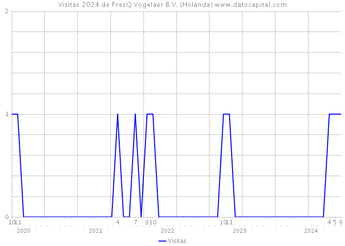 Visitas 2024 de FresQ Vogelaer B.V. (Holanda) 