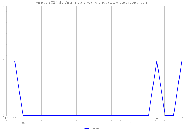 Visitas 2024 de Distrimest B.V. (Holanda) 