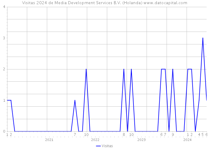 Visitas 2024 de Media Development Services B.V. (Holanda) 