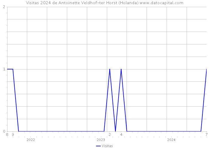 Visitas 2024 de Antoinette Veldhof-ter Horst (Holanda) 