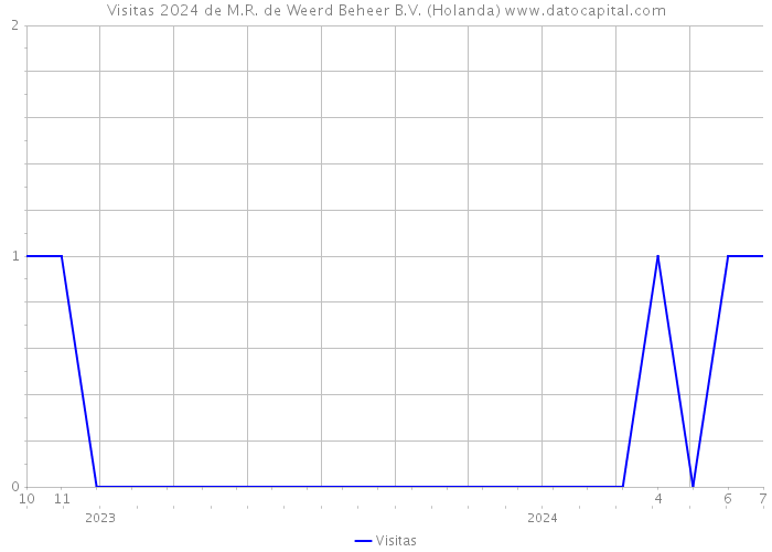 Visitas 2024 de M.R. de Weerd Beheer B.V. (Holanda) 