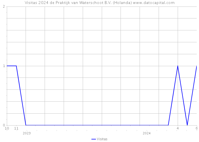 Visitas 2024 de Praktijk van Waterschoot B.V. (Holanda) 