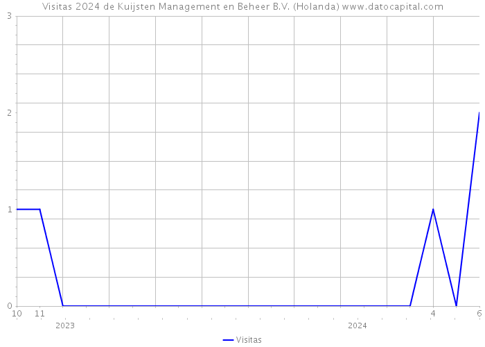 Visitas 2024 de Kuijsten Management en Beheer B.V. (Holanda) 