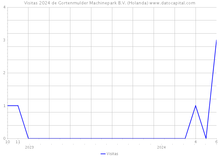 Visitas 2024 de Gortenmulder Machinepark B.V. (Holanda) 