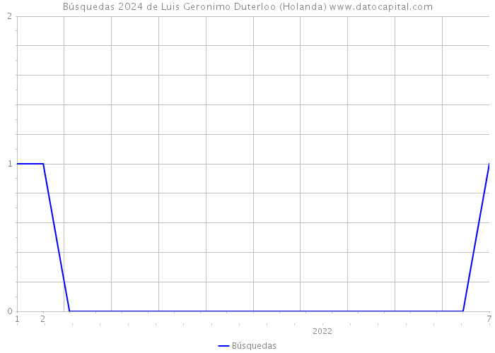 Búsquedas 2024 de Luis Geronimo Duterloo (Holanda) 