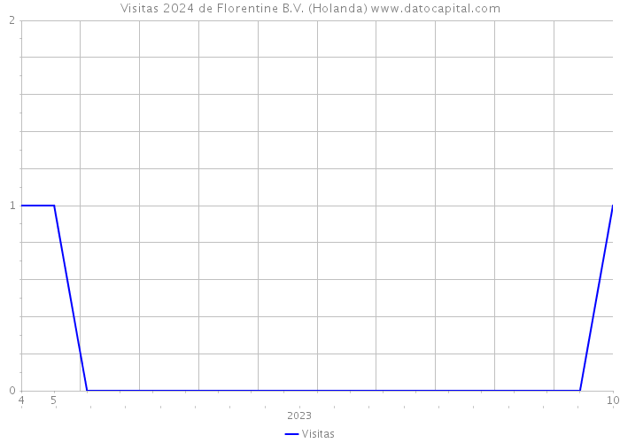 Visitas 2024 de Florentine B.V. (Holanda) 