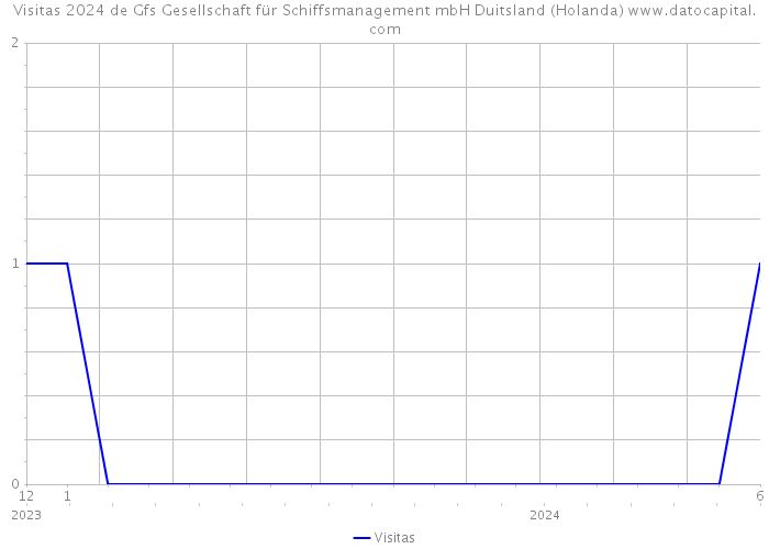 Visitas 2024 de Gfs Gesellschaft für Schiffsmanagement mbH Duitsland (Holanda) 