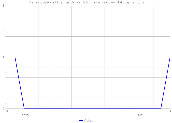 Visitas 2024 de Hillenius Beheer B.V. (Holanda) 