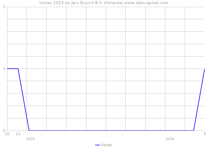 Visitas 2024 de Jaro Export B.V. (Holanda) 