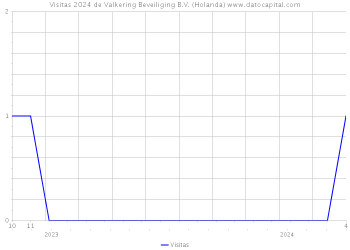 Visitas 2024 de Valkering Beveiliging B.V. (Holanda) 
