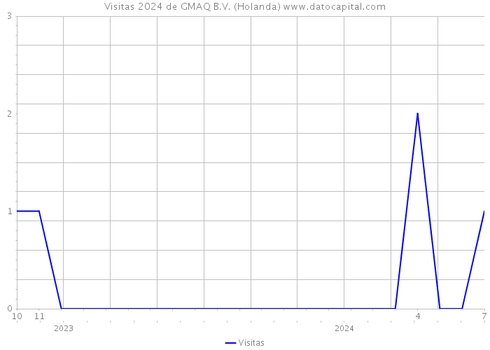 Visitas 2024 de GMAQ B.V. (Holanda) 