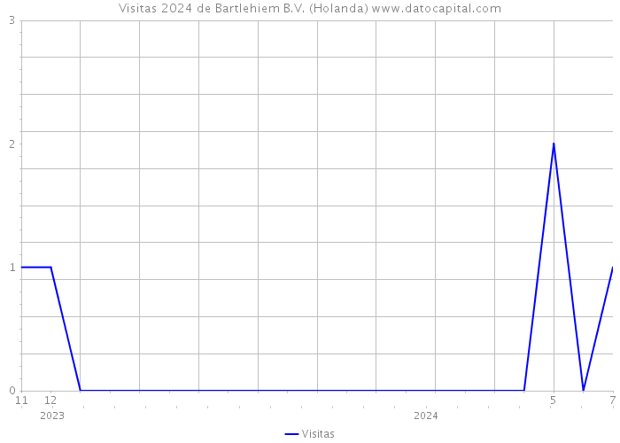 Visitas 2024 de Bartlehiem B.V. (Holanda) 