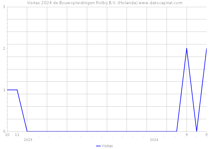 Visitas 2024 de Bouwopleidingen Rolbij B.V. (Holanda) 