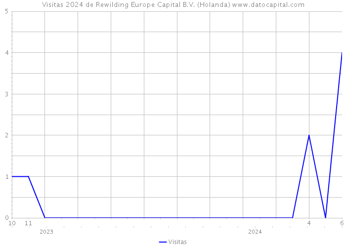Visitas 2024 de Rewilding Europe Capital B.V. (Holanda) 