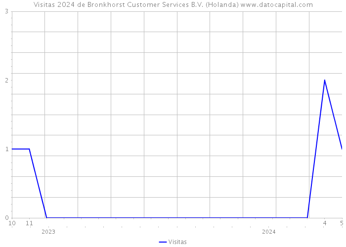 Visitas 2024 de Bronkhorst Customer Services B.V. (Holanda) 