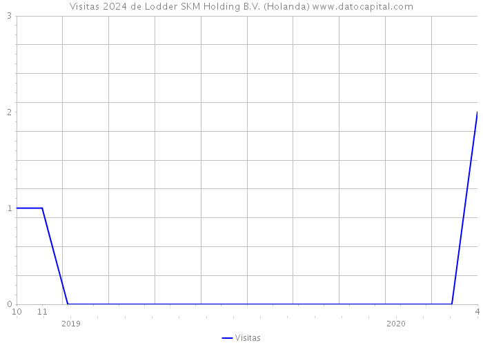Visitas 2024 de Lodder SKM Holding B.V. (Holanda) 