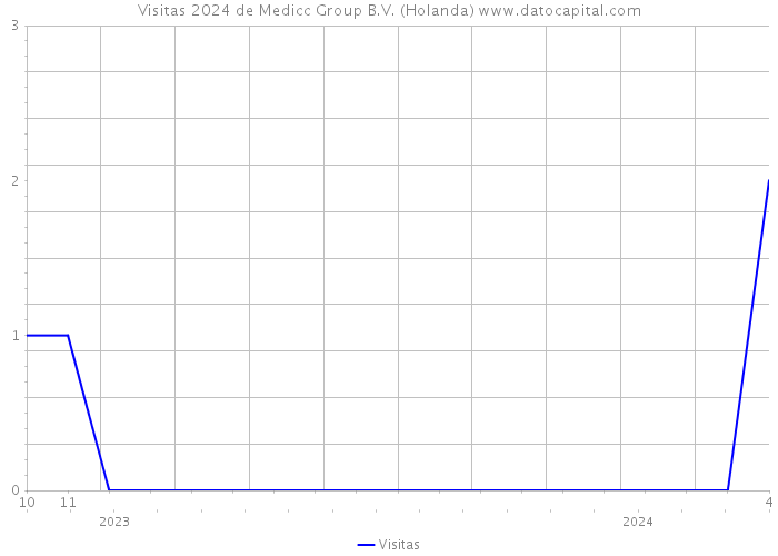 Visitas 2024 de Medicc Group B.V. (Holanda) 