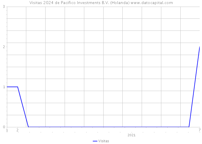 Visitas 2024 de Pacifico Investments B.V. (Holanda) 