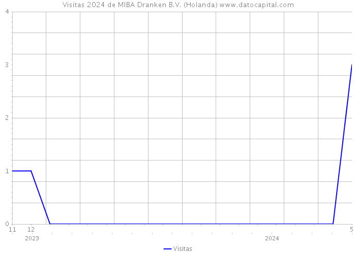 Visitas 2024 de MIBA Dranken B.V. (Holanda) 