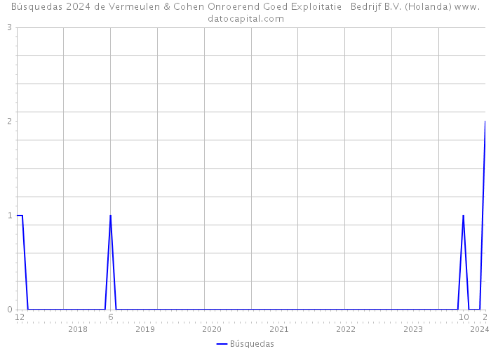 Búsquedas 2024 de Vermeulen & Cohen Onroerend Goed Exploitatie Bedrijf B.V. (Holanda) 