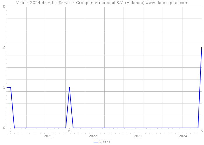 Visitas 2024 de Atlas Services Group International B.V. (Holanda) 
