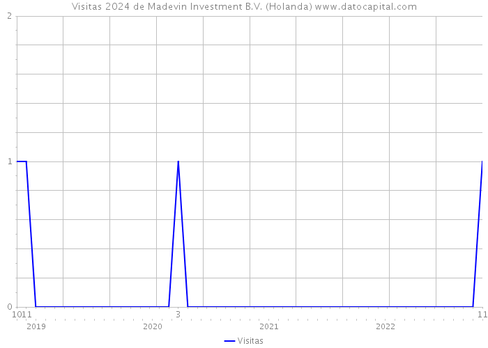 Visitas 2024 de Madevin Investment B.V. (Holanda) 