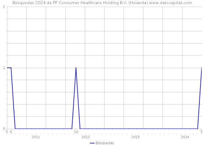 Búsquedas 2024 de PF Consumer Healthcare Holding B.V. (Holanda) 