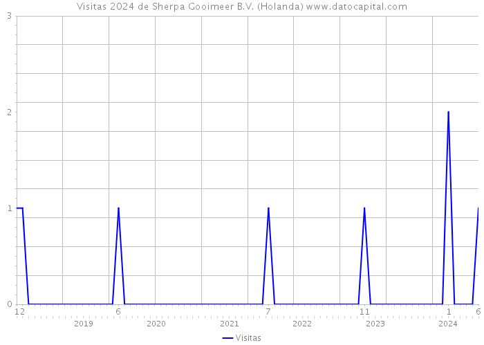 Visitas 2024 de Sherpa Gooimeer B.V. (Holanda) 