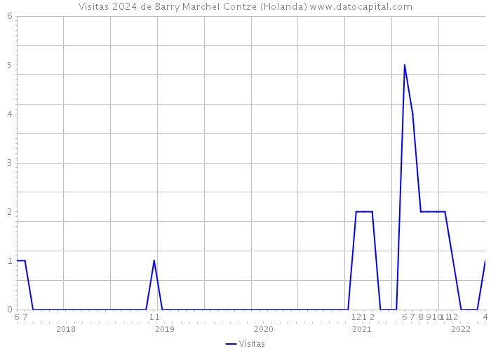 Visitas 2024 de Barry Marchel Contze (Holanda) 