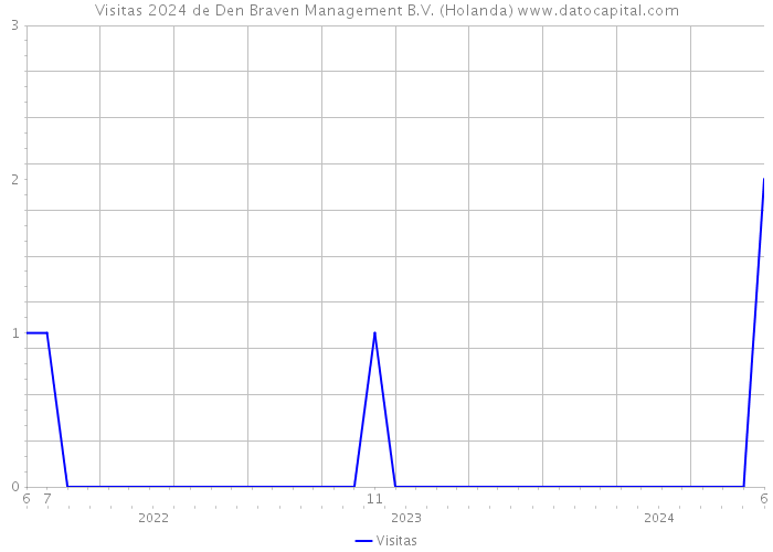 Visitas 2024 de Den Braven Management B.V. (Holanda) 