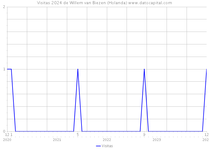 Visitas 2024 de Willem van Biezen (Holanda) 