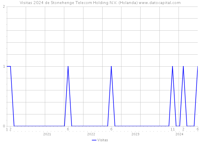 Visitas 2024 de Stonehenge Telecom Holding N.V. (Holanda) 