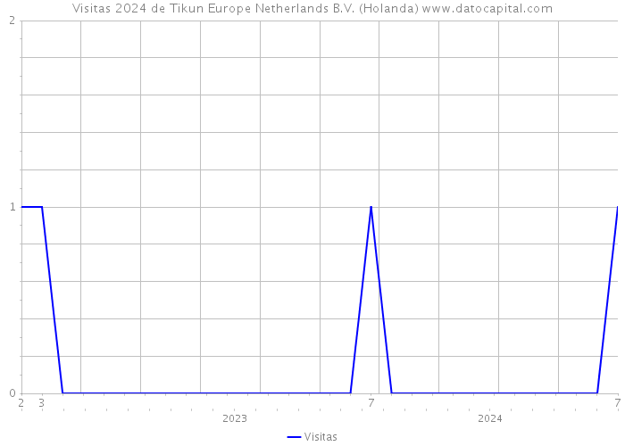 Visitas 2024 de Tikun Europe Netherlands B.V. (Holanda) 
