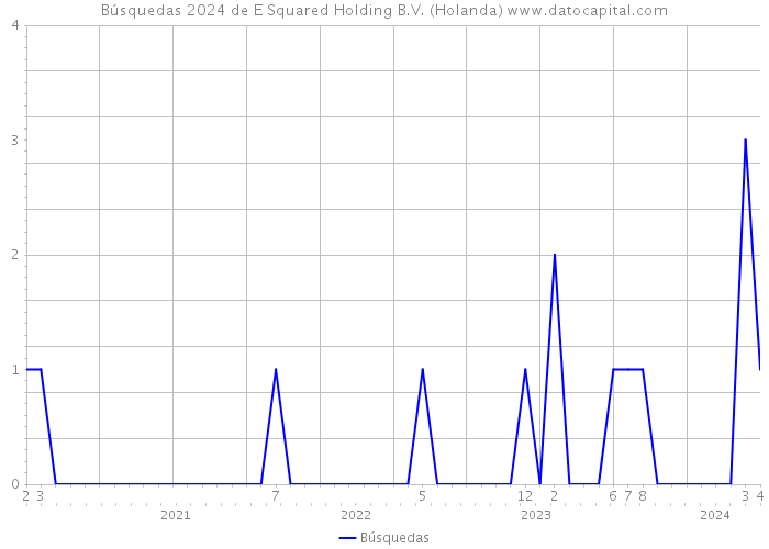 Búsquedas 2024 de E Squared Holding B.V. (Holanda) 