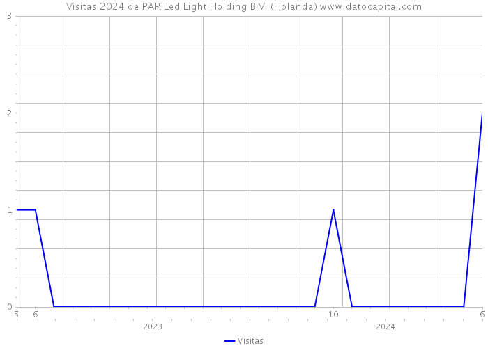 Visitas 2024 de PAR Led Light Holding B.V. (Holanda) 