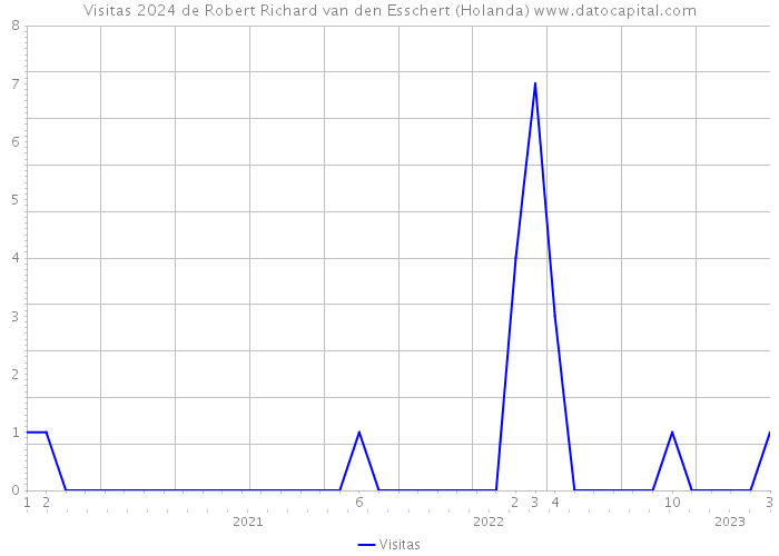 Visitas 2024 de Robert Richard van den Esschert (Holanda) 