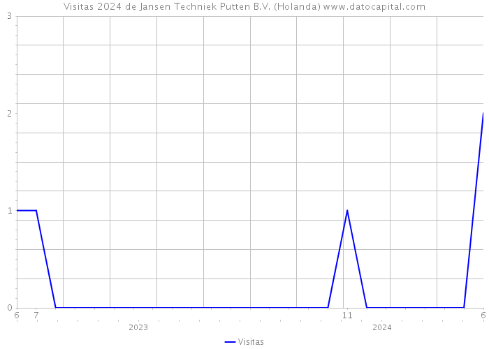 Visitas 2024 de Jansen Techniek Putten B.V. (Holanda) 