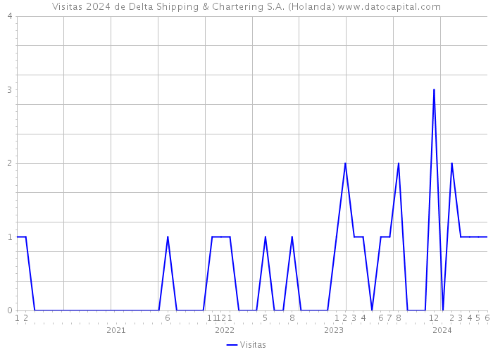 Visitas 2024 de Delta Shipping & Chartering S.A. (Holanda) 