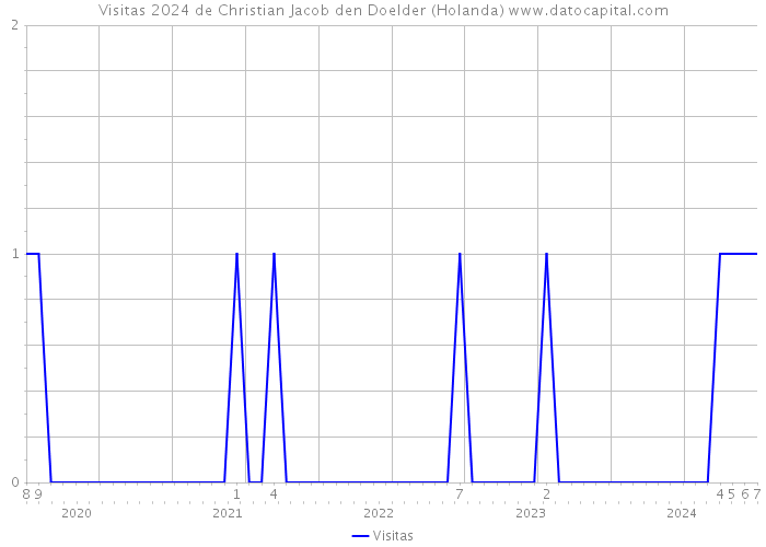Visitas 2024 de Christian Jacob den Doelder (Holanda) 