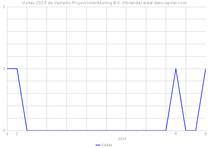 Visitas 2024 de Vastadis Projectontwikkeling B.V. (Holanda) 
