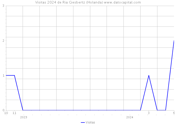 Visitas 2024 de Ria Giesbertz (Holanda) 