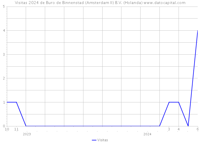 Visitas 2024 de Buro de Binnenstad (Amsterdam II) B.V. (Holanda) 