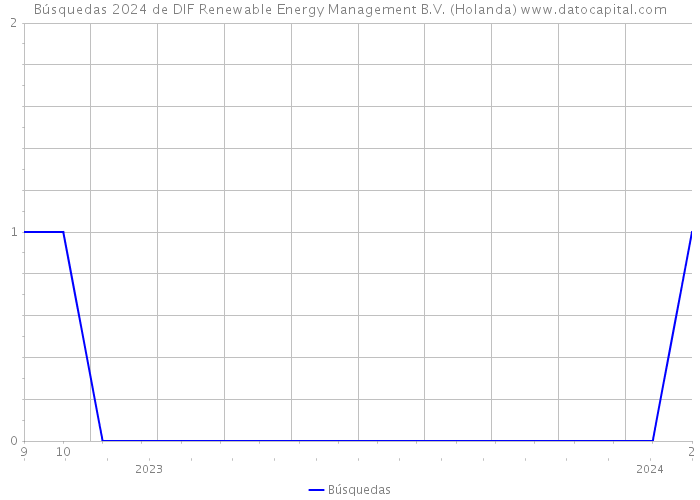 Búsquedas 2024 de DIF Renewable Energy Management B.V. (Holanda) 