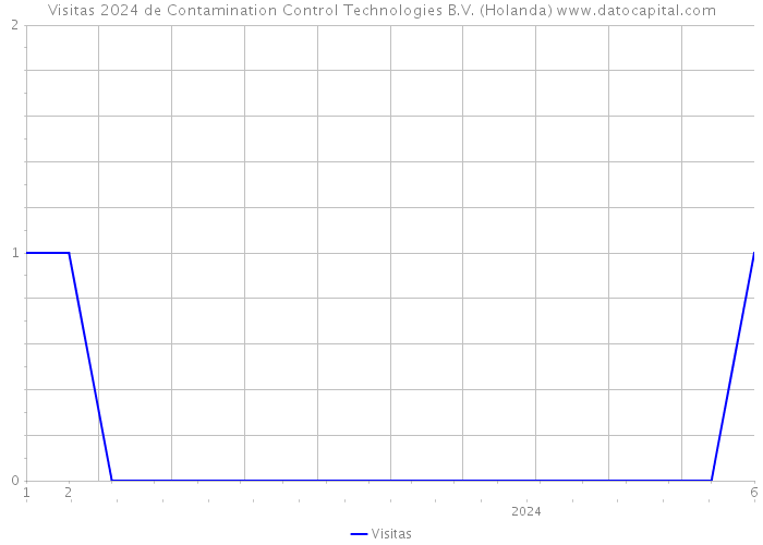 Visitas 2024 de Contamination Control Technologies B.V. (Holanda) 