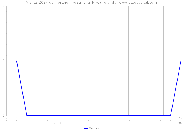 Visitas 2024 de Fiorano Investments N.V. (Holanda) 