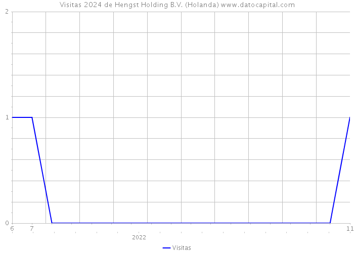 Visitas 2024 de Hengst Holding B.V. (Holanda) 