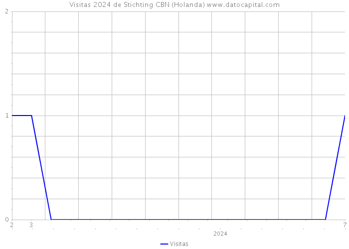 Visitas 2024 de Stichting CBN (Holanda) 