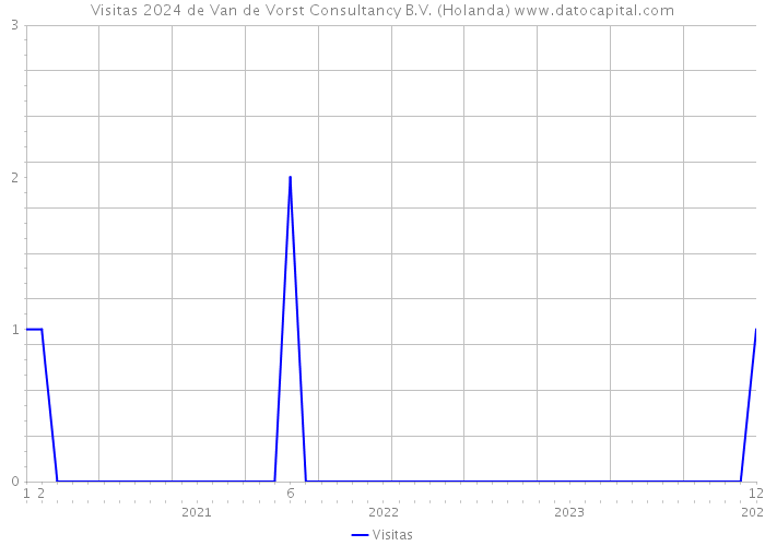 Visitas 2024 de Van de Vorst Consultancy B.V. (Holanda) 