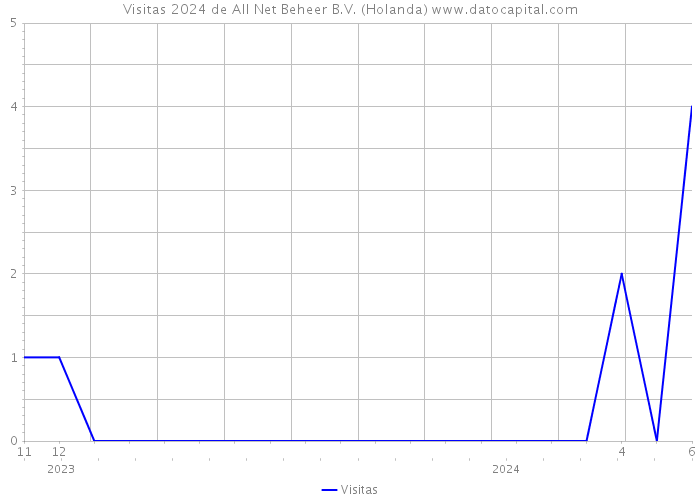 Visitas 2024 de All Net Beheer B.V. (Holanda) 